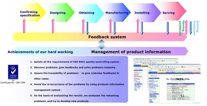 Dongguan Zhijia Storage Equipment Co.,Ltd. Contrôle de la qualité